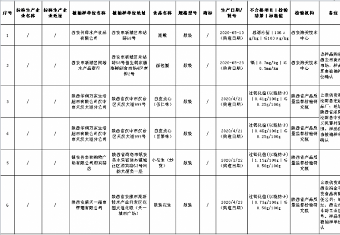 陕西通报6批次不合格样品检出兽药超标、重金属污染、质量不达标等问题