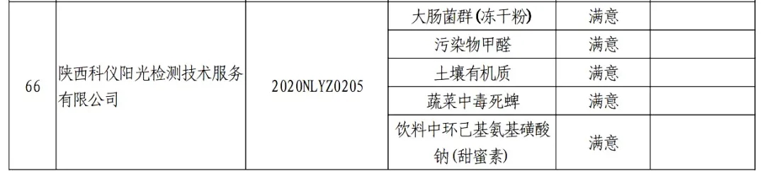热烈庆祝科仪阳光检测一次通过陕西省2020年度检验检测能力验证